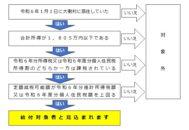 調整給付フロー